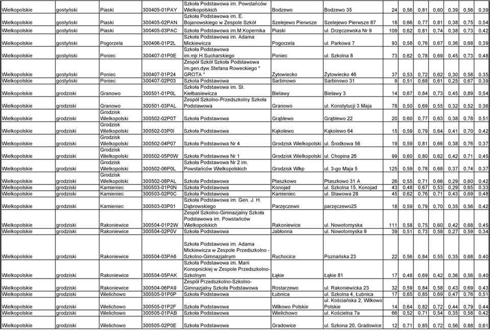 Bojanowskiego w Zespole Szkół Szelejewo Pierwsze Szelejewo Pierwsze 87 18 0,66 0,77 0,81 0,38 0,75 0,54 Wielkopolskie gostyński Piaski 300405-03PAC Szkoła Podstawowa im.m.kopernika Piaski ul.