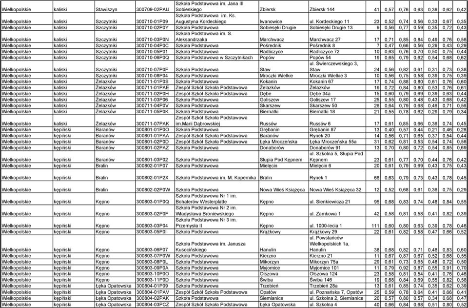 Kordeckiego 11 23 0,52 0,74 0,56 0,33 0,67 0,35 Wielkopolskie kaliski Szczytniki 300710-02P0Y Szkoła Podstawowa Sobiesęki Drugie Sobiesęki Drugie 13 9 0,56 0,77 0,59 0,35 0,72 0,43 Wielkopolskie