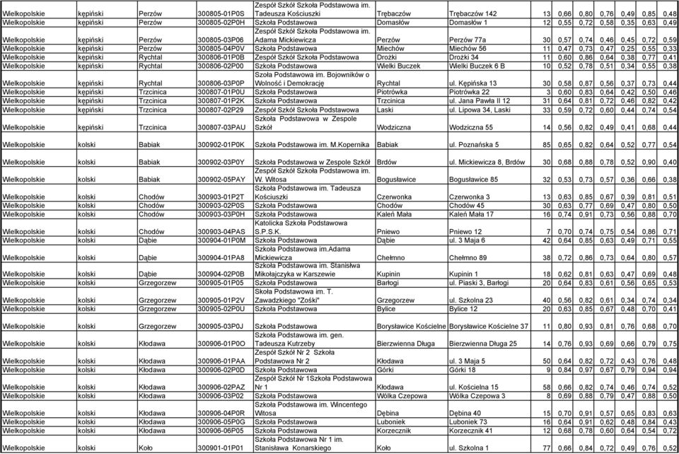 Wielkopolskie kępiński Perzów 300805-03P06 Zespół Szkół Szkoła Podstawowa im.