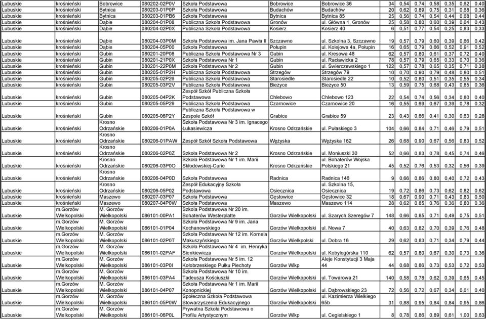 Główna 1, Gronów 25 0,58 0,80 0,60 0,39 0,64 0,43 krośnieński Dąbie 080204-02P0X Publiczna Szkoła Podstawowa Kosierz Kosierz 40 6 0,51 0,77 0,54 0,25 0,83 0,33 krośnieński Dąbie 080204-03P0M Szkoła