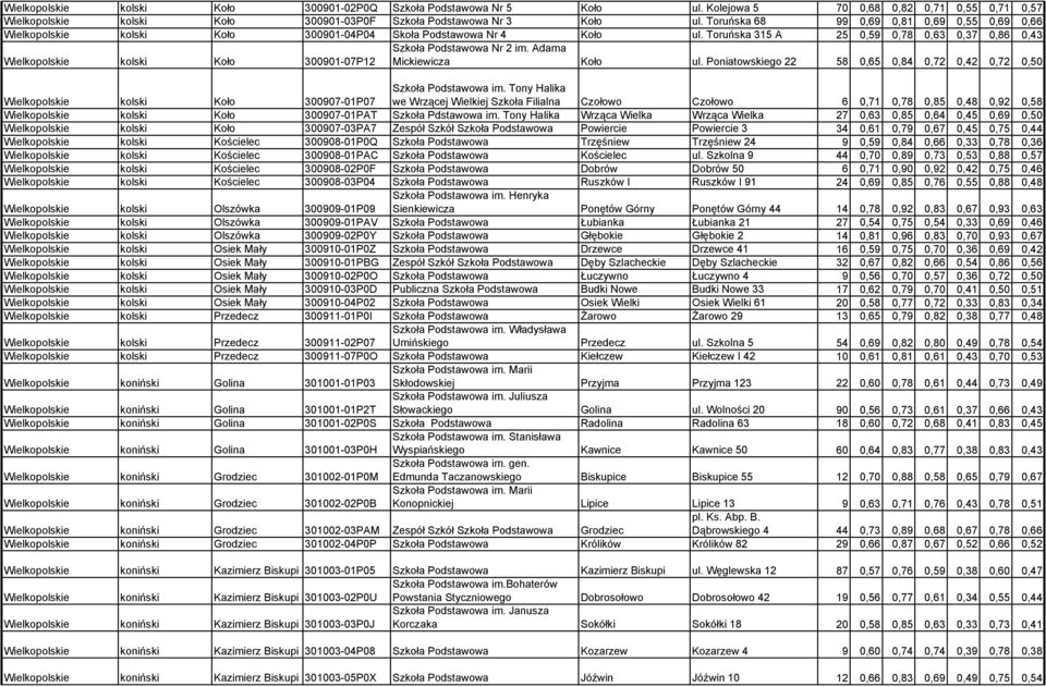 Toruńska 315 A 25 0,59 0,78 0,63 0,37 0,86 0,43 Wielkopolskie kolski Koło 300901-07P12 Szkoła Podstawowa Nr 2 im. Adama Mickiewicza Koło ul.