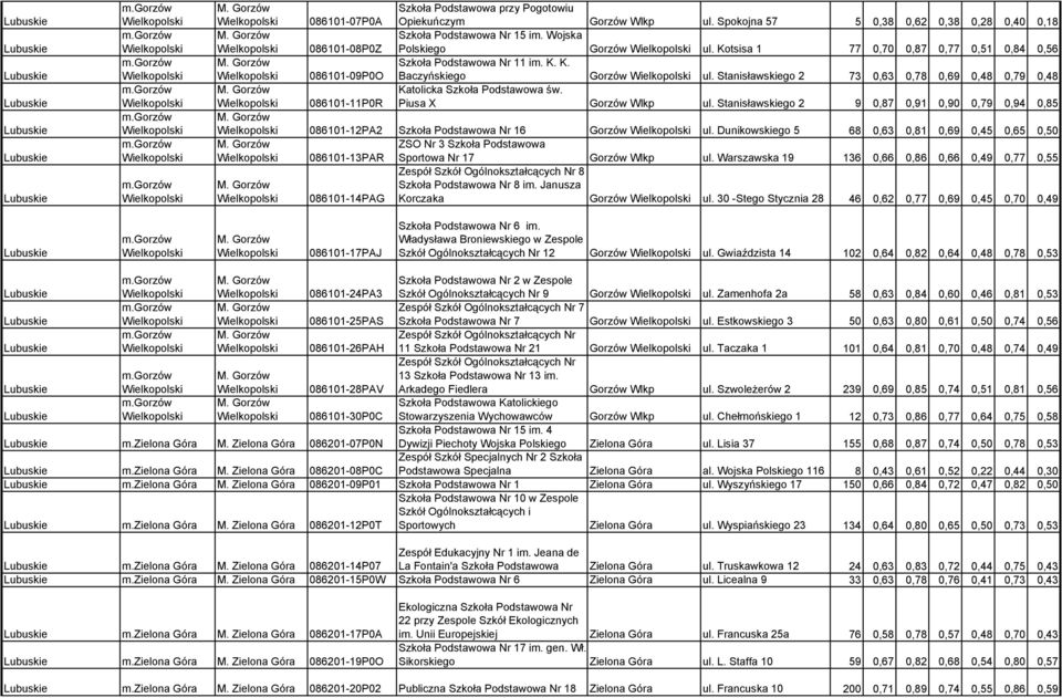 Wojska Wielkopolski 086101-08P0Z Polskiego Gorzów Wielkopolski ul. Kotsisa 1 77 0,70 0,87 0,77 0,51 0,84 0,56 M. Gorzów Szkoła Podstawowa Nr 11 im. K. K. Wielkopolski 086101-09P0O Baczyńskiego Gorzów Wielkopolski ul.