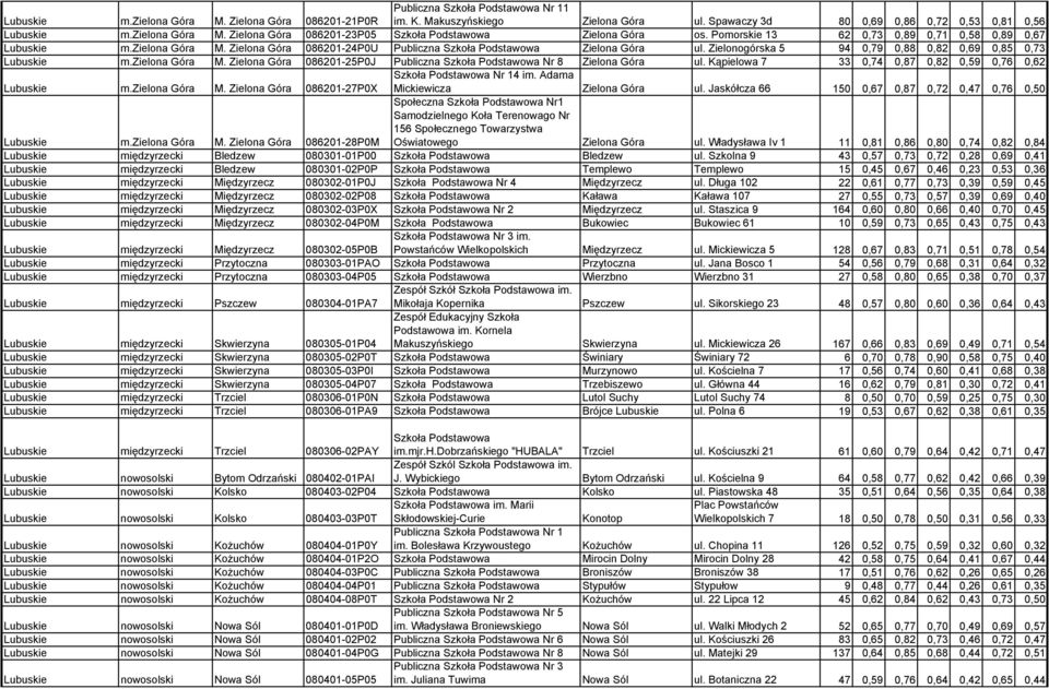 zielona Góra M. Zielona Góra 086201-25P0J Publiczna Szkoła Podstawowa Nr 8 Zielona Góra ul. Kąpielowa 7 33 0,74 0,87 0,82 0,59 0,76 0,62 m.zielona Góra M. Zielona Góra 086201-27P0X Szkoła Podstawowa Nr 14 im.