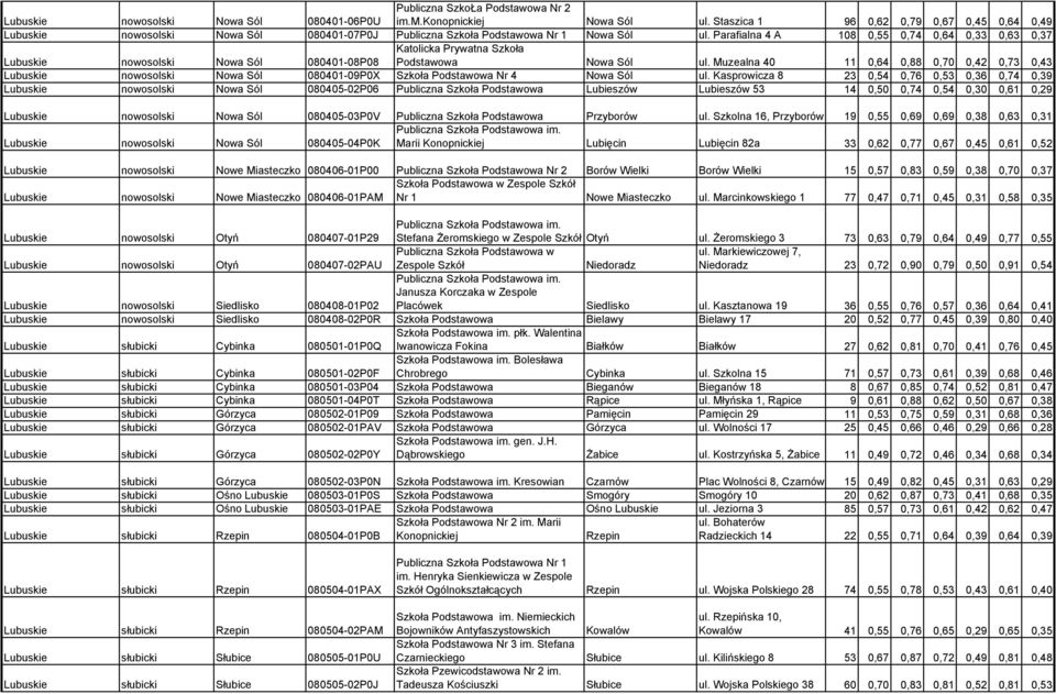 Parafialna 4 A 108 0,55 0,74 0,64 0,33 0,63 0,37 nowosolski Nowa Sól 080401-08P08 Katolicka Prywatna Szkoła Podstawowa Nowa Sól ul.