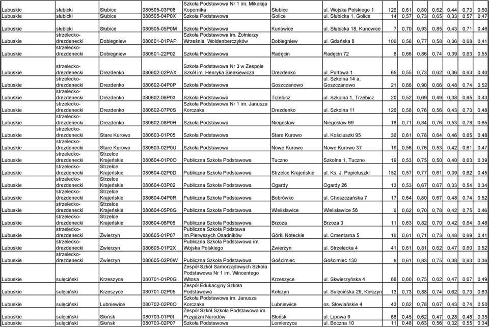 Słubicka 18, Kunowice 7 0,70 0,93 0,85 0,43 0,71 0,46 strzeleckodrezdenecki Dobiegniew 080601-01PAP Szkoła Podstawowa im. Żołnierzy Września Woldenberczyków Dobiegniew ul.