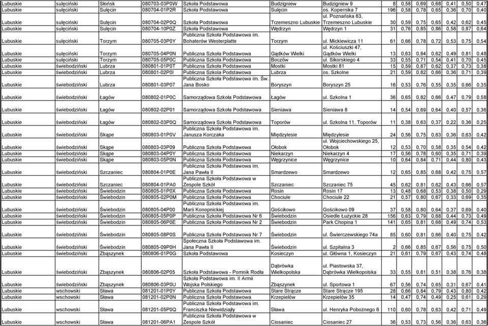 Poznańska 63, Trzemeszno 30 0,59 0,75 0,65 0,42 0,62 0,45 sulęciński Sulęcin 080704-10P0Z Szkoła Podstawowa Wędrzyn Wędrzyn 1 31 0,76 0,85 0,86 0,58 0,87 0,64 sulęciński Torzym 080705-03P0Y Bohaterów