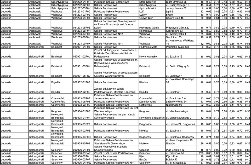 081203-01P00 Publiczna Szkoła Podstawowa Lgiń Lgiń 6 12 0,69 0,82 0,74 0,53 0,92 0,58 wschowski Wschowa 081203-03P0E Szkoła Podstawowa Łysiny Łysiny 10 0,77 0,90 0,80 0,66 1,00 0,59 wschowski Wschowa