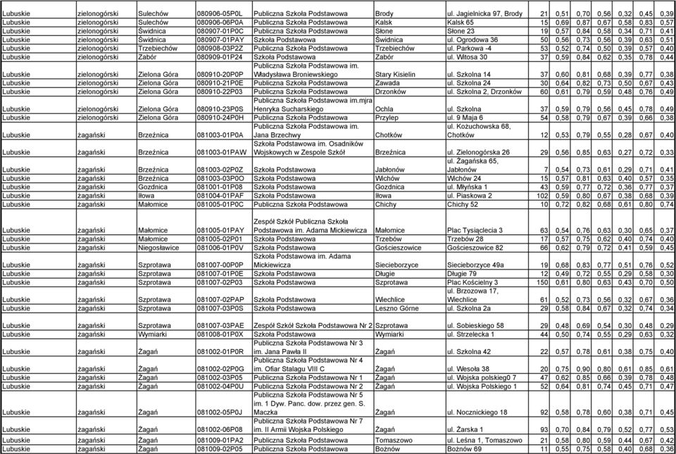 080907-01P0C Publiczna Szkoła Podstawowa Słone Słone 23 19 0,57 0,84 0,58 0,34 0,71 0,41 zielonogórski Świdnica 080907-01PAY Szkoła Podstawowa Świdnica ul.