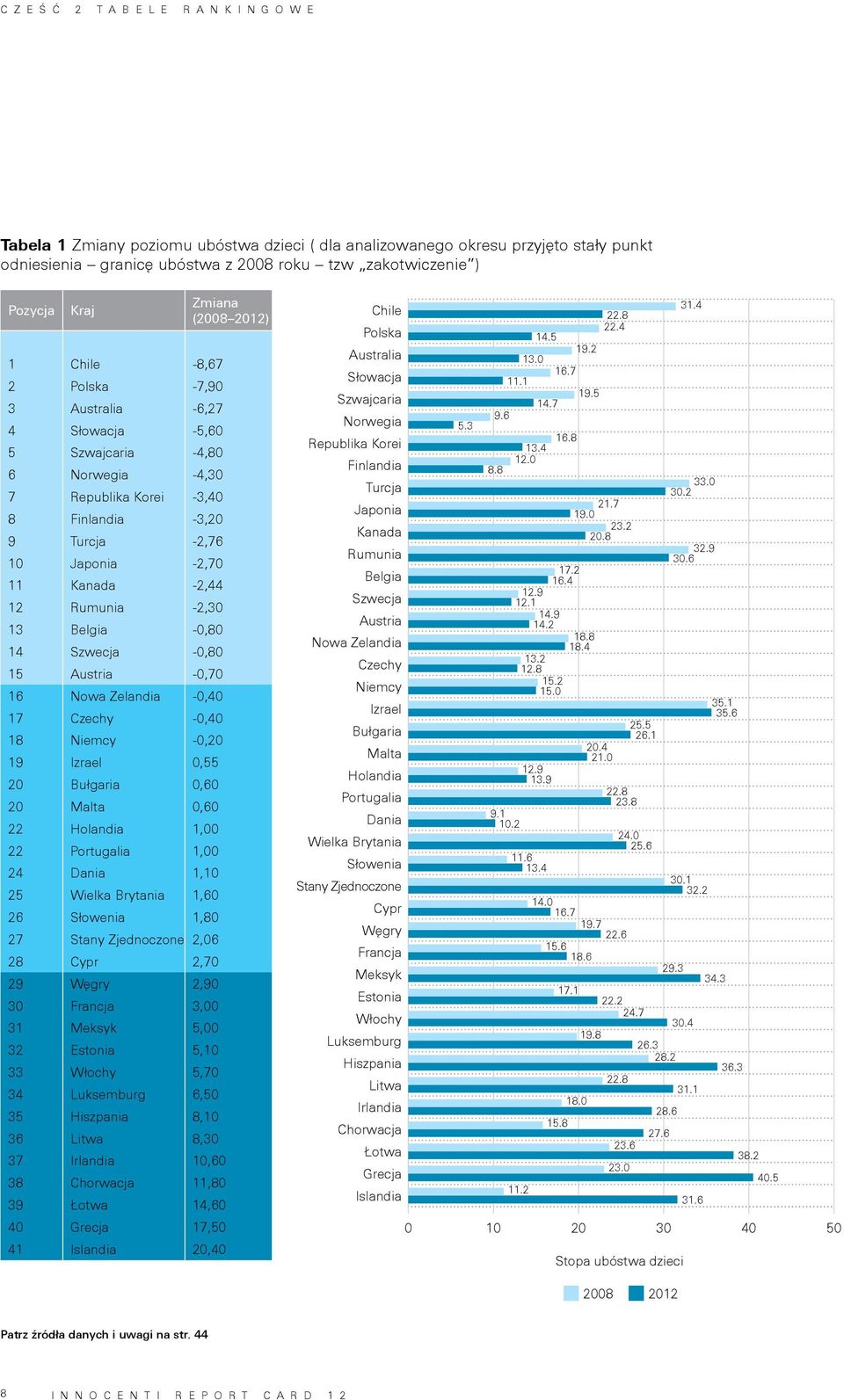 Rumunia -2,30 13 Belgia -0,80 14 Szwecja -0,80 15 Austria -0,70 16 Nowa Zelandia -0,40 17 Czechy -0,40 18 Niemcy -0,20 19 Izrael 0,55 20 Bułgaria 0,60 20 Malta 0,60 22 Holandia 1,00 22 Portugalia