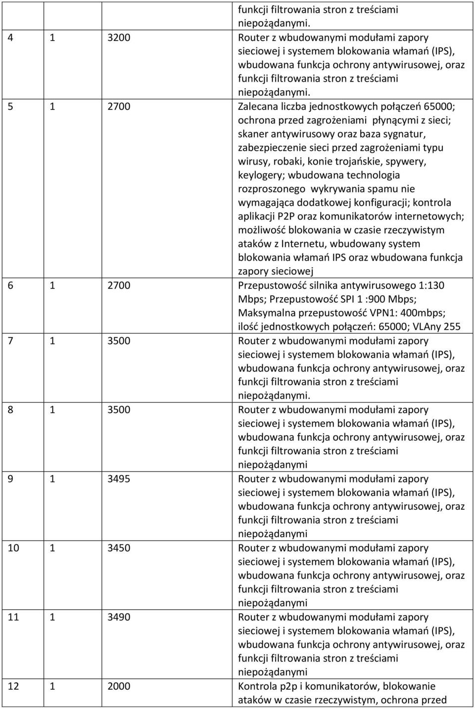 ochrona przed zagrożeniami płynącymi z sieci; skaner antywirusowy oraz baza sygnatur, zabezpieczenie sieci przed zagrożeniami typu wirusy, robaki, konie trojańskie, spywery, keylogery; wbudowana