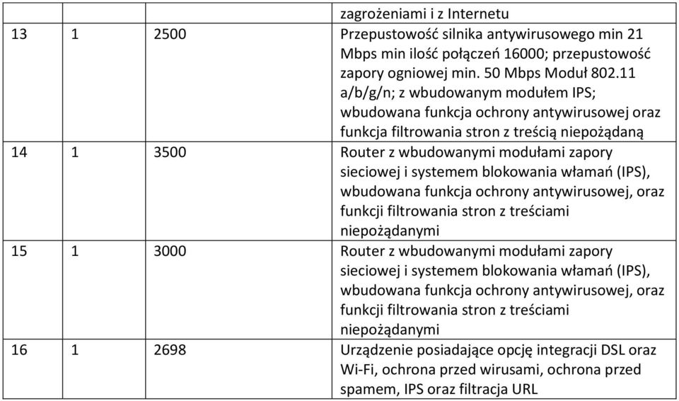 blokowania włamań (IPS), wbudowana funkcja ochrony antywirusowej, oraz funkcji filtrowania stron z treściami niepożądanymi 15 1 3000 Router z wbudowanymi modułami zapory sieciowej i systemem