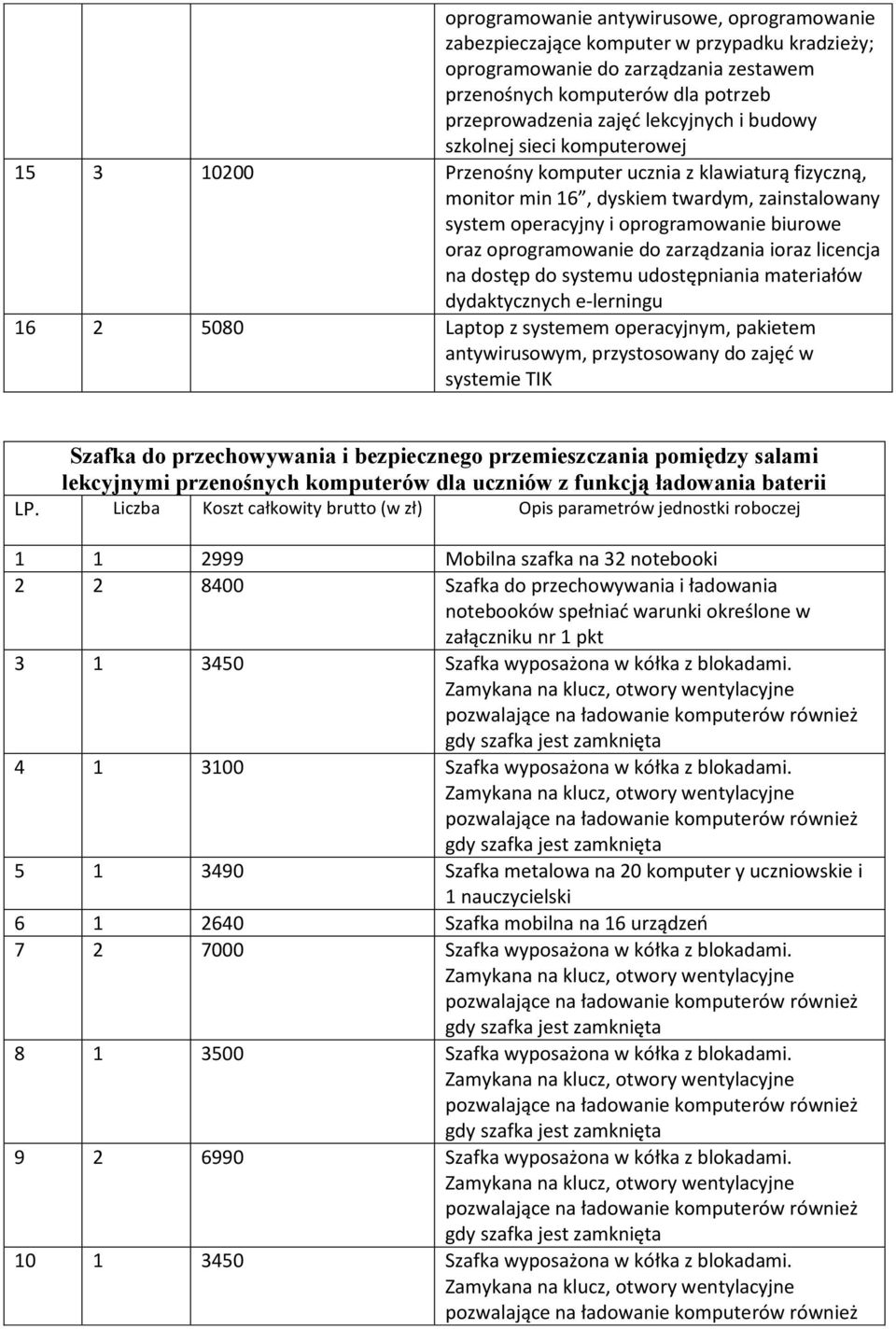 dostęp do systemu udostępniania materiałów dydaktycznych e-lerningu 16 2 5080 Laptop z systemem operacyjnym, pakietem antywirusowym, przystosowany do zajęć w systemie TIK Szafka do przechowywania i