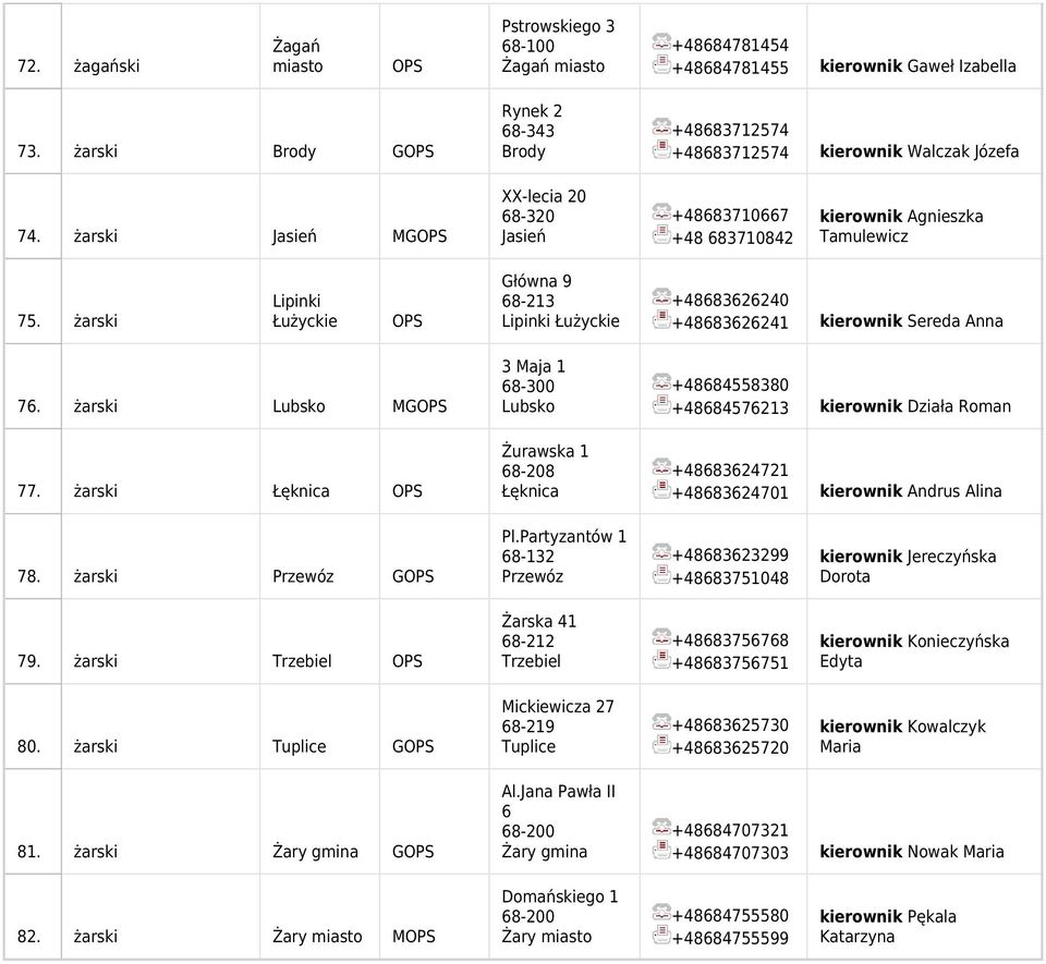 żarski Lubsko MG 77. żarski Łęknica 3 Maja 1 68-300 Lubsko Żurawska 1 68-208 Łęknica +48684558380 +48684576213 Działa Roman +48683624721 +48683624701 Andrus Alina 78. żarski Przewóz G Pl.