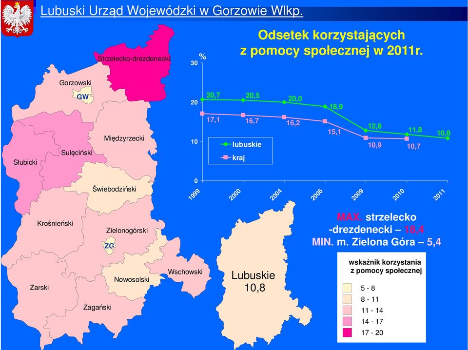 11,8 10,7 10,8 Świebodziński 0 1999 2000 2004 2006 2009 2010 2011 Krośnieński Zielonogórski ZG MAX.