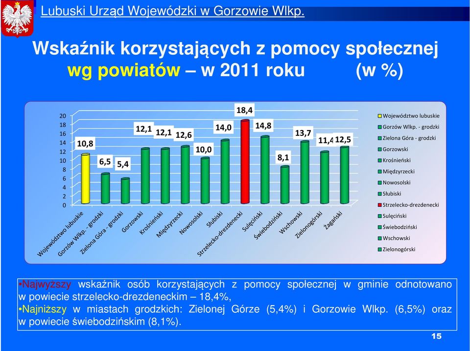 - grodzki Zielona Góra - grodzki Gorzowski Krośnieński Międzyrzecki Nowosolski Słubiski Strzelecko-drezdenecki Sulęciński Świebodziński Wschowski