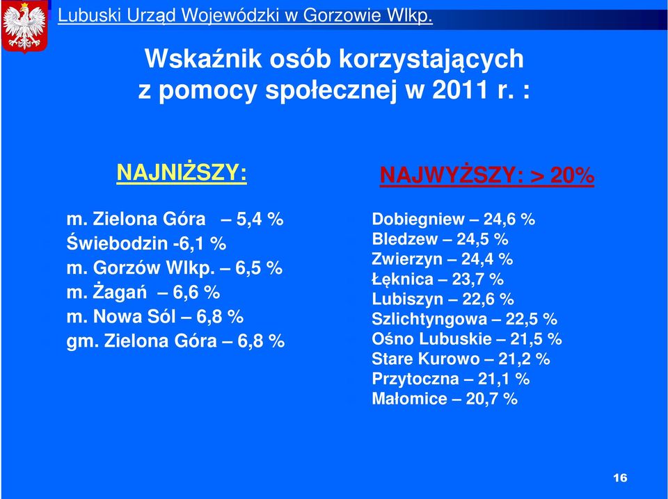 Zielona Góra 6,8 % NAJWYŻSZY: > 20% Dobiegniew 24,6 % Bledzew 24,5 % Zwierzyn 24,4 % Łęknica