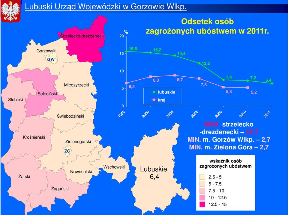 5,2 6,4 Krośnieński Świebodziński Zielonogórski ZG 1999 2000 2004 2006 2009 2010 2011 MAX.