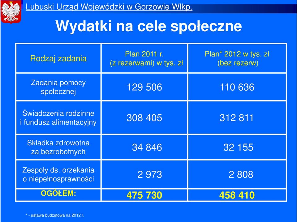 zł (bez rezerw) Zadania pomocy społecznej 129 506 110 636 Świadczenia rodzinne i fundusz