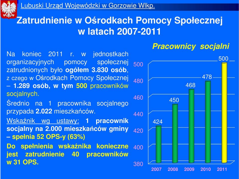 289 osób, w tym 500 pracowników socjalnych. Średnio na 1 pracownika socjalnego przypada 2.022 mieszkańców.