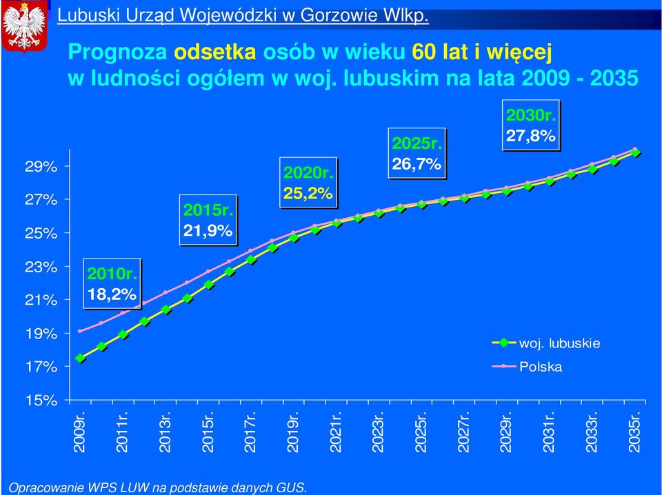 lubuskim na lata 2009-2035 29% 27% 25% 2015r. 21,9% 2020r. 25,2% 2025r. 26,7% 2030r.