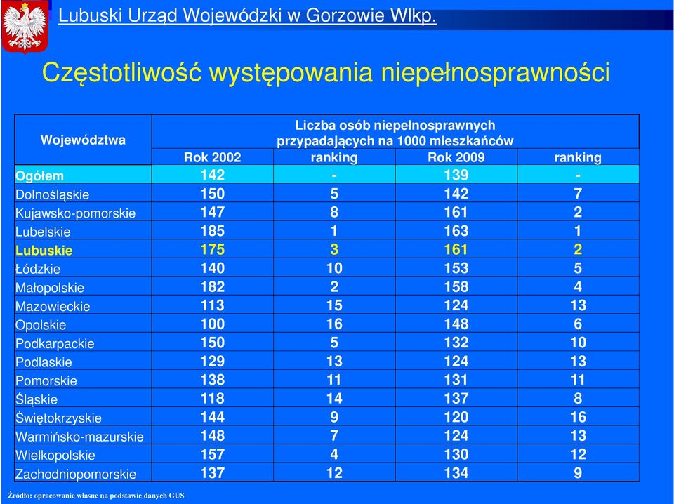 158 4 Mazowieckie 113 15 124 13 Opolskie 100 16 148 6 Podkarpackie 150 5 132 10 Podlaskie 129 13 124 13 Pomorskie 138 11 131 11 Śląskie 118 14 137 8