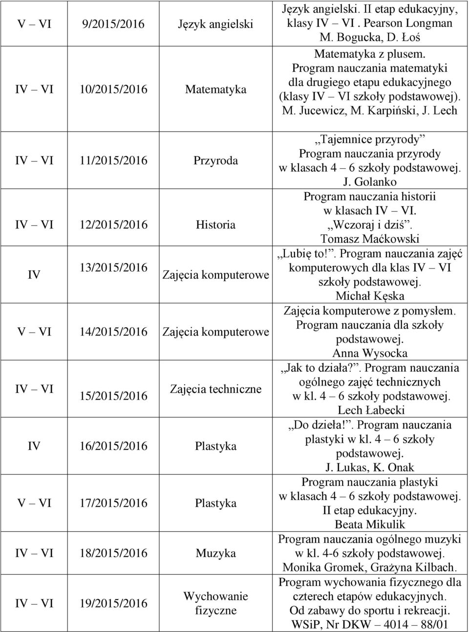 Pearson Longman M. Bogucka, D. Łoś Matematyka z plusem. Program nauczania matematyki dla drugiego etapu edukacyjnego (klasy IV VI szkoły podstawowej). M. Jucewicz, M. Karpiński, J.