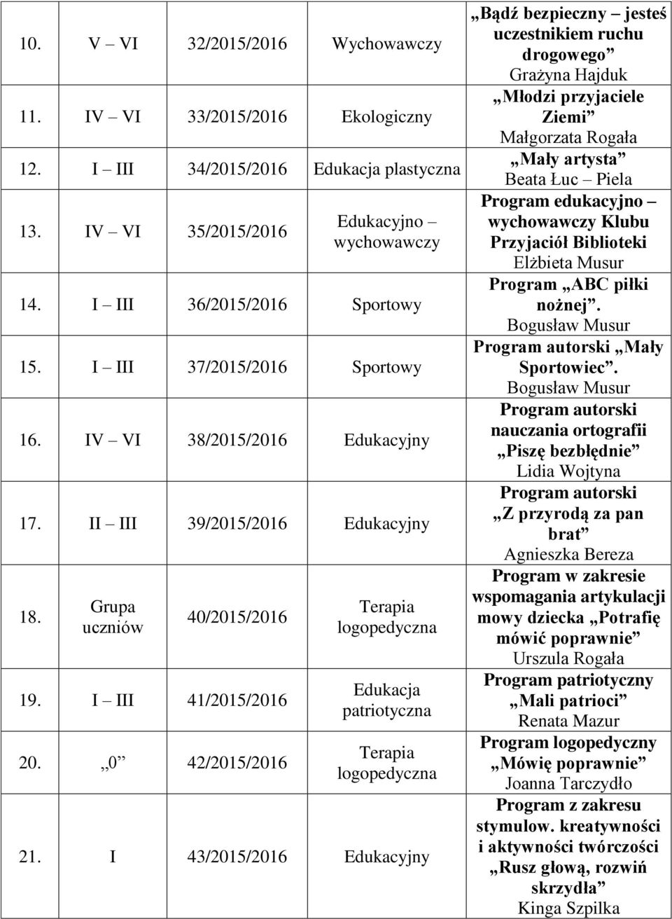 0 42/2015/2016 logopedyczna Edukacja patriotyczna logopedyczna 21.