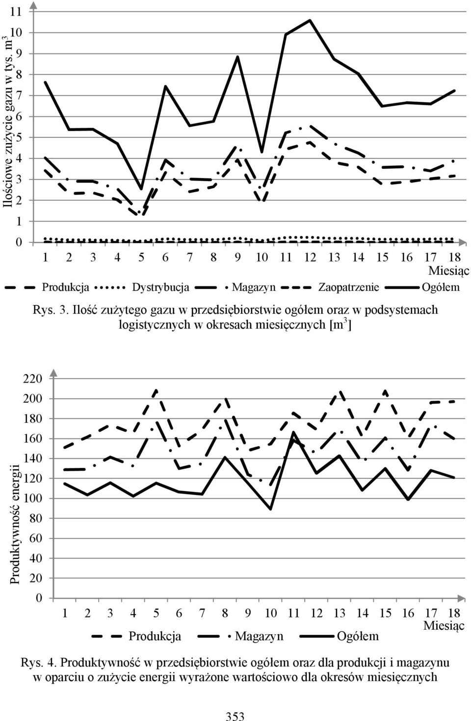 zużytego gazu w przedsiębiorstwie ogółem oraz w podsystemach logistycznych w okresach miesięcznych [m 3 ] Produktywność energii 22 2 18