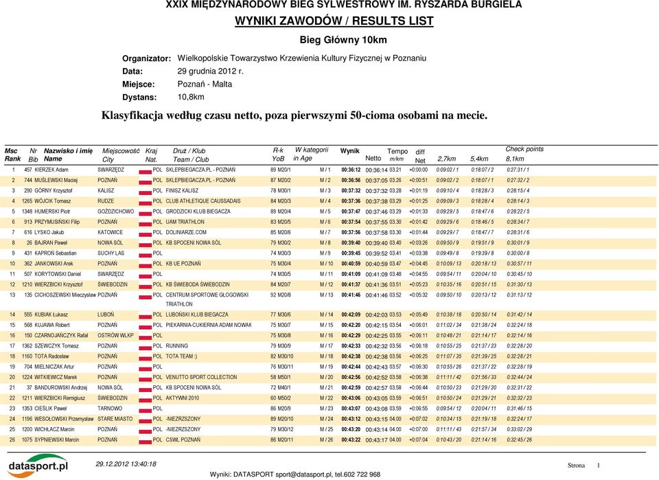 Miejsce: Poznań - Malta Dystans: 10,8km Klasyfikacja według czasu netto, poza pierwszymi 50-cioma osobami na mecie. to 2,7km 5,4km 8,1km 1 457 KIERZEK Adam SWARZĘDZ POL SKLEPBIEGACZA.