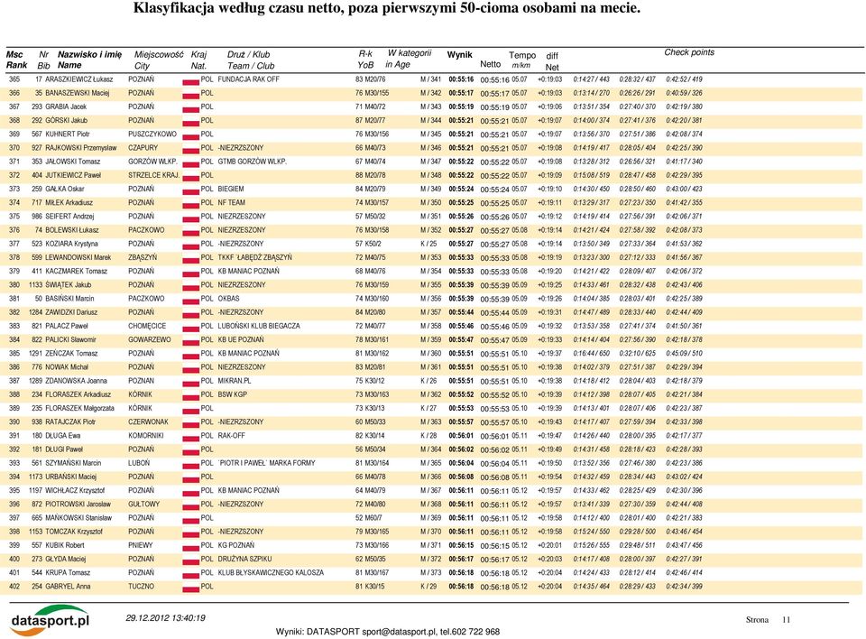 07 +0:19:03 0:13:14 / 270 0:26:26 / 291 0:40:59 / 326 367 293 GRABIA Jacek POZNAŃ POL 71 M40/72 M / 343 00:55:19 00:55:19 05.