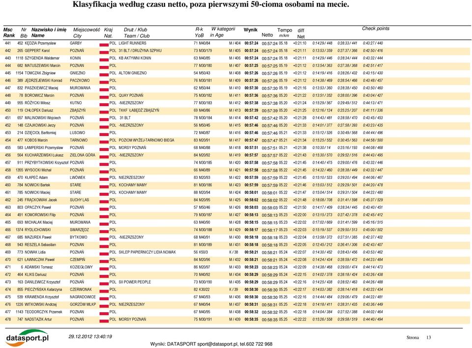18 +0:21:11 0:13:53 / 359 0:27:37 / 366 0:42:50 / 416 443 1118 SZYGENDA Waldemar KONIN POL KB AKTYWNI KONIN 63 M40/85 M / 406 00:57:24 00:57:24 05.