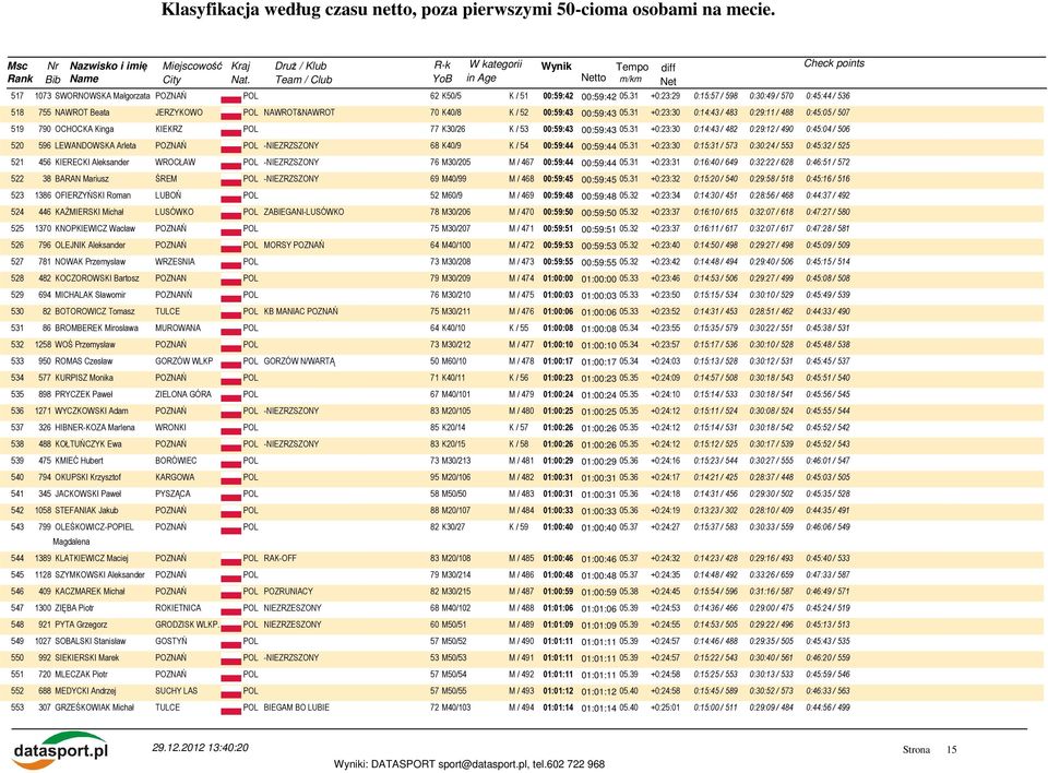 31 +0:23:30 0:14:43 / 483 0:29:11 / 488 0:45:05 / 507 519 790 OCHOCKA Kinga KIEKRZ POL 77 K30/26 K / 53 00:59:43 00:59:43 05.