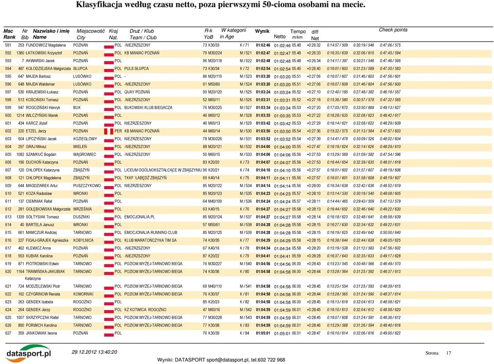 48 +0:26:33 0:16:35 / 639 0:32:06 / 615 0:47:45 / 594 593 7 AKWARSKI Jacek POZNAŃ POL 96 M20/118 M / 522 01:02:48 01:02:48 05.