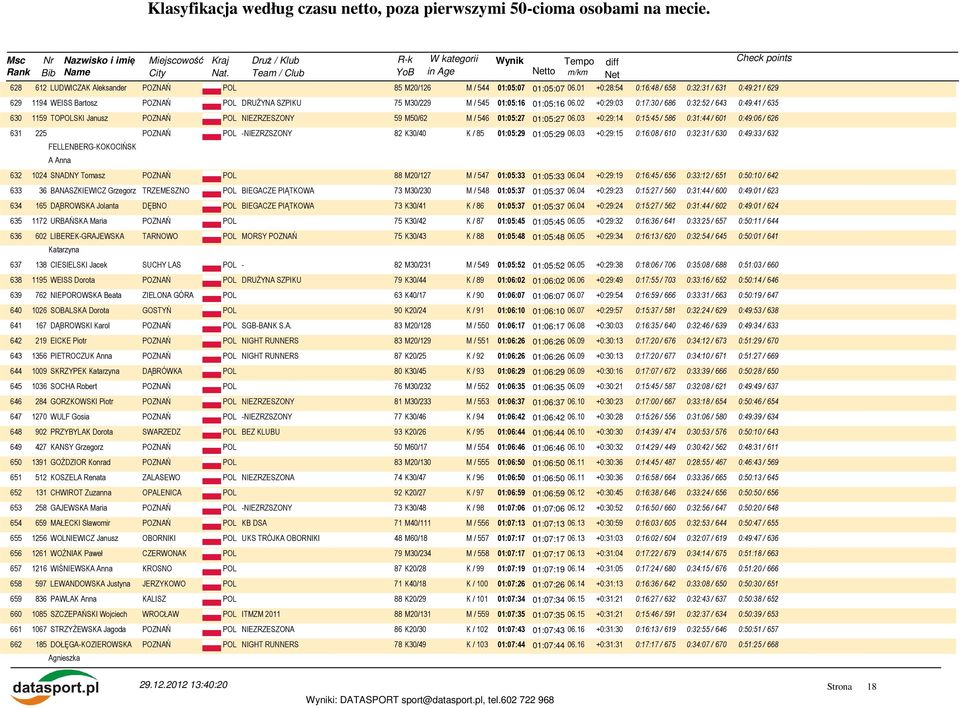 02 +0:29:03 0:17:30 / 686 0:32:52 / 643 0:49:41 / 635 630 1159 TOPOLSKI Janusz POZNAŃ POL NIEZRZESZONY 59 M50/62 M / 546 01:05:27 01:05:27 06.