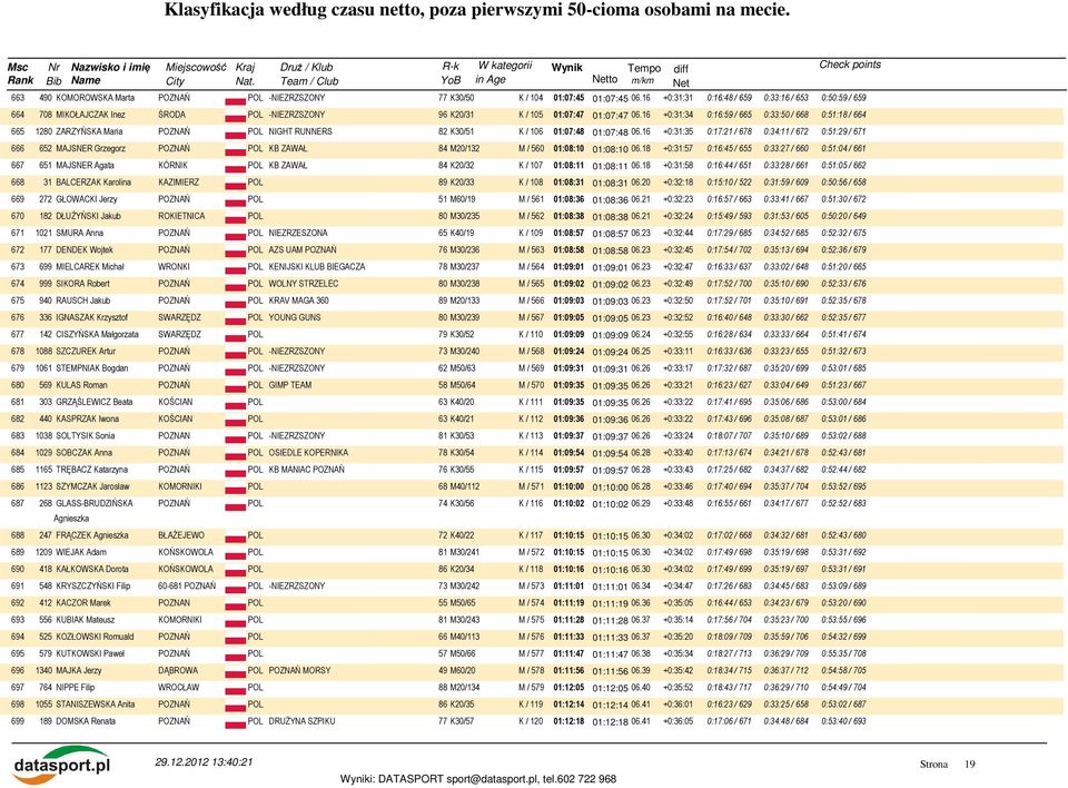 16 +0:31:34 0:16:59 / 665 0:33:50 / 668 0:51:18 / 664 665 1280 ZARZYŃSKA Maria POZNAŃ POL NIGHT RUNNERS 82 K30/51 K / 106 01:07:48 01:07:48 06.