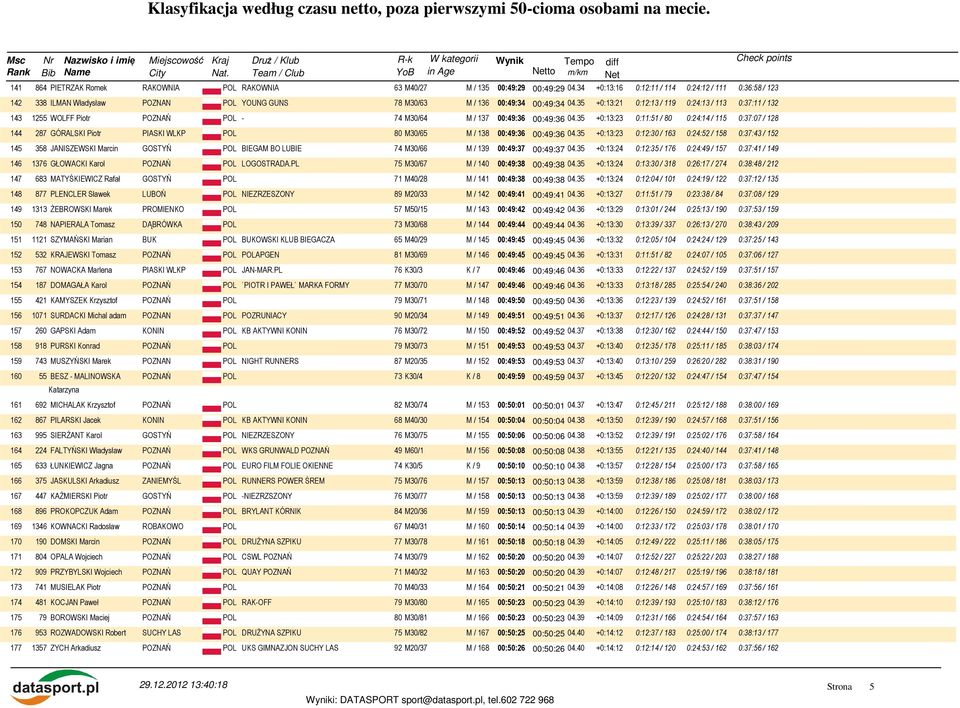 35 +0:13:21 0:12:13 / 119 0:24:13 / 113 0:37:11 / 132 143 1255 WOLFF Piotr POZNAŃ POL - 74 M30/64 M / 137 00:49:36 00:49:36 04.
