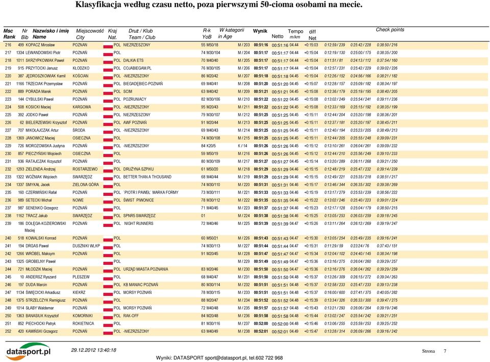 44 +0:15:04 0:12:19 / 130 0:25:00 / 175 0:38:35 / 200 218 1011 SKRZYPKOWIAK Paweł POZNAŃ POL DALKIA ETS 70 M40/40 M / 205 00:51:17 00:51:17 04.