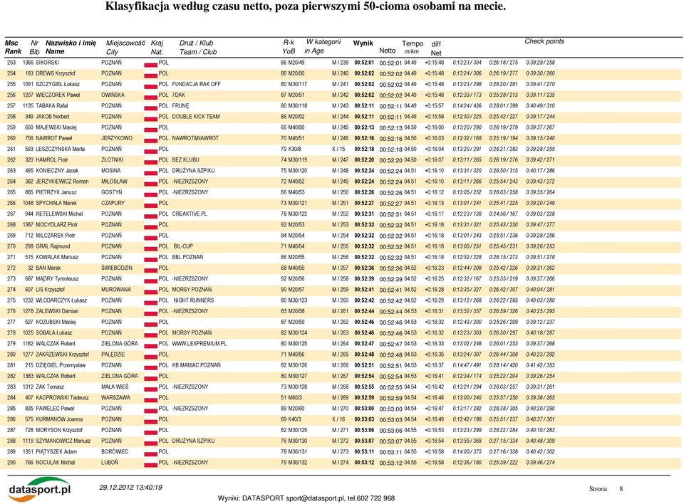 49 +0:15:48 0:13:23 / 298 0:26:20 / 281 0:39:41 / 270 256 1207 WIECZOREK Paweł OWIŃSKA POL 7DAK 87 M20/51 M / 242 00:52:02 00:52:02 04.