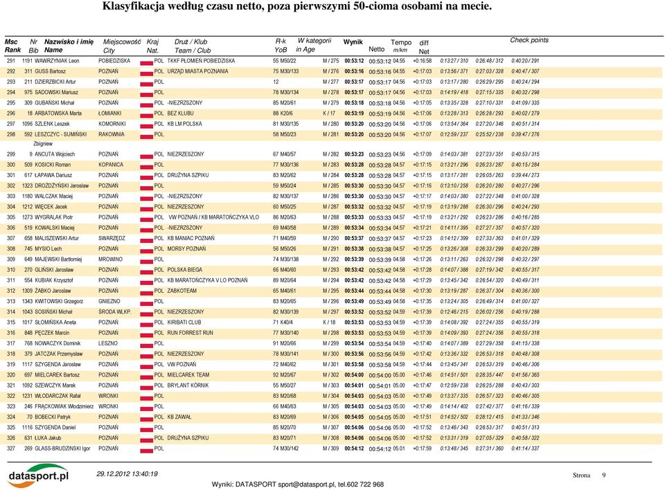 55 +0:17:03 0:13:56 / 371 0:27:03 / 328 0:40:47 / 307 293 211 DZIERZBICKI Artur POZNAŃ POL 12 M / 277 00:53:17 00:53:17 04.