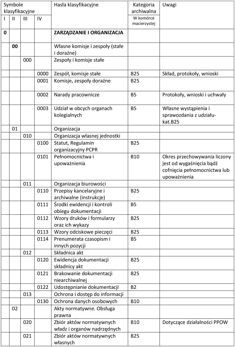 Organizacja 010 Organizacja własnej jednostki 0100 Statut, Regulamin organizacyjny PCPR 0101 Pełnomocnictwa i upoważnienia 011 Organizacja biurowości 0110 Przepisy kancelaryjne i archiwalne