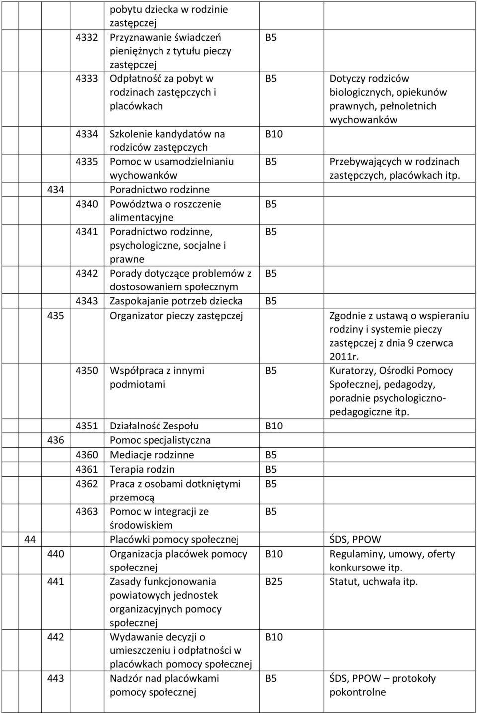 434 Poradnictwo rodzinne 4340 Powództwa o roszczenie alimentacyjne 4341 Poradnictwo rodzinne, psychologiczne, socjalne i prawne 4342 Porady dotyczące problemów z dostosowaniem społecznym 4343