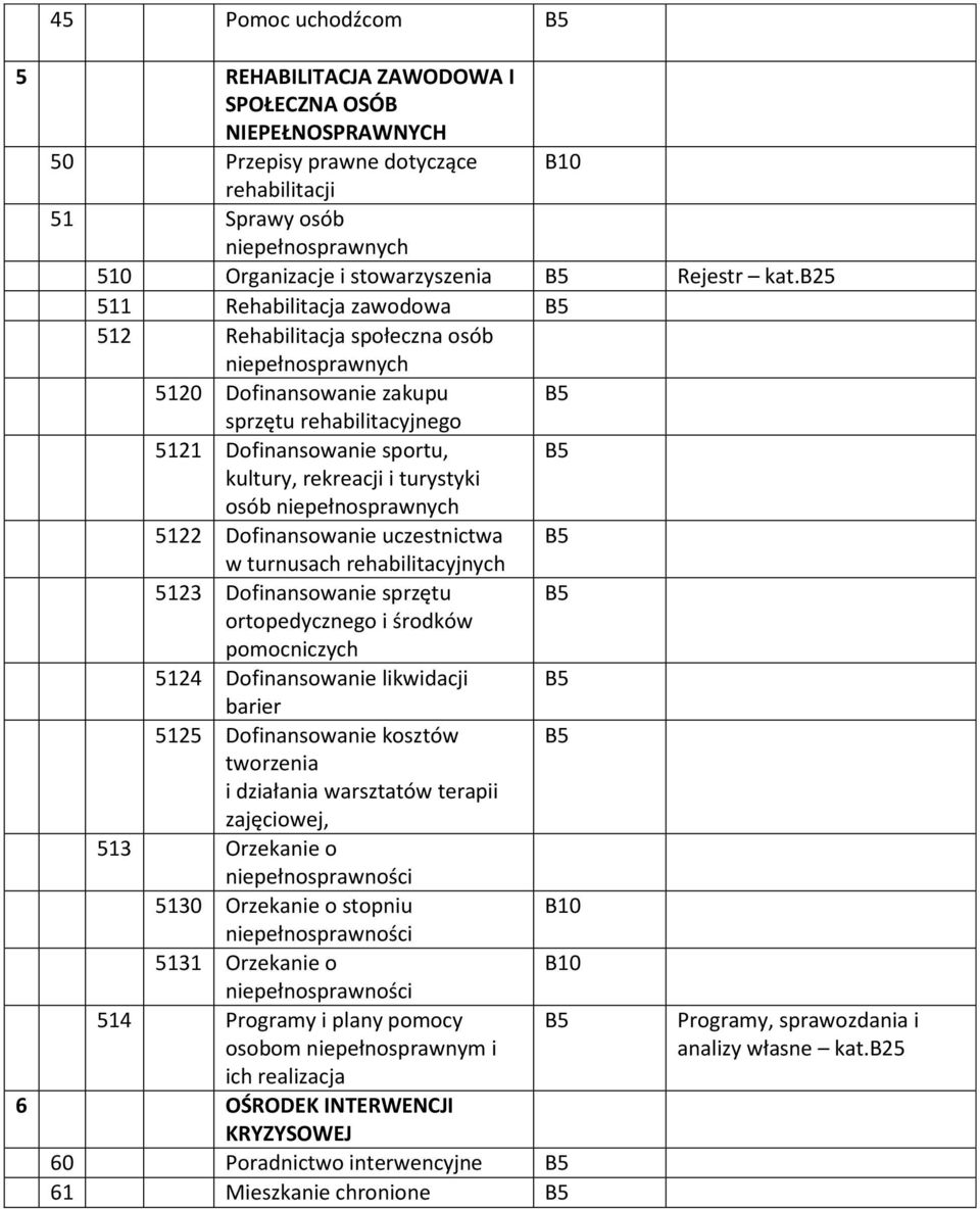 niepełnosprawnych 5122 Dofinansowanie uczestnictwa w turnusach rehabilitacyjnych 5123 Dofinansowanie sprzętu ortopedycznego i środków pomocniczych 5124 Dofinansowanie likwidacji barier 5125