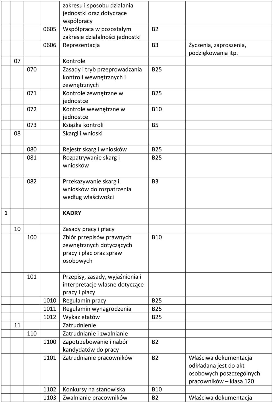 080 Rejestr skarg i wniosków 081 Rozpatrywanie skarg i wniosków 082 Przekazywanie skarg i wniosków do rozpatrzenia według właściwości B3 1 KADRY 10 Zasady pracy i płacy 100 Zbiór przepisów prawnych