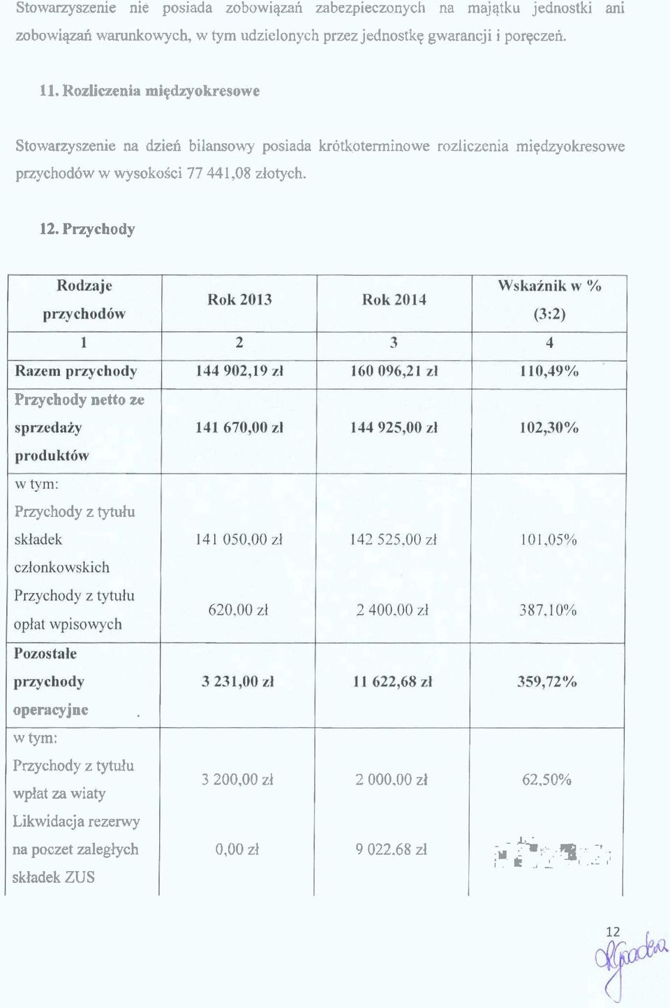 Rozlinenia miedzyokresowe Stowarzyszenie na dzien bilansowy posiada krotkoterminowe rozliczenia mipdzyokresowe przychod6w w wysokosci 77