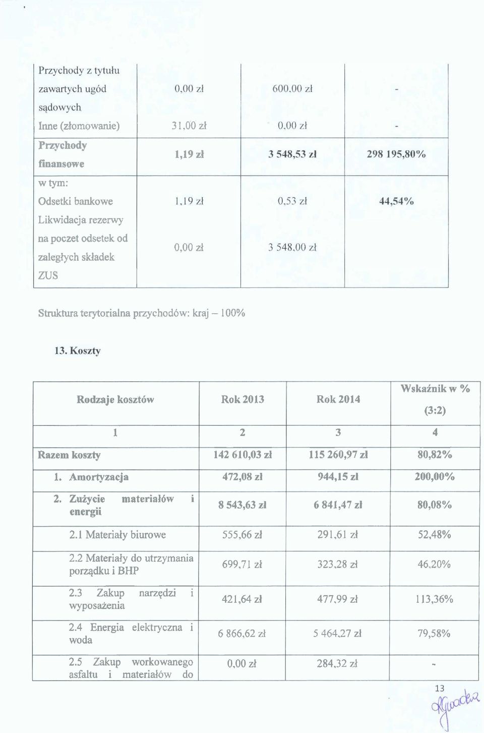 koszt6w Rok 2013 Rok 2014 Wskainik w % (3:2) 1 2 3 4 Razem koszty 142 610,03 zl 115 260,97 zl 80,82% 1. Amortyzacja 472,08 zl 944,15 zl 200,00% 2. Zuiycie materialbw i energii 2.