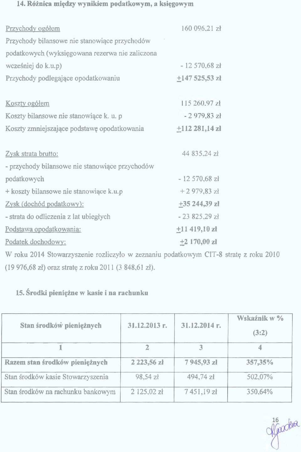 p Koszty zmniejszajqce podstawe opodatkowania - +I12 281,14 zl Zvsk strata brutto: - przychody bilansowe nie stanowiqce przychodbw podatkowych 44 835.24 zt - 12 570.