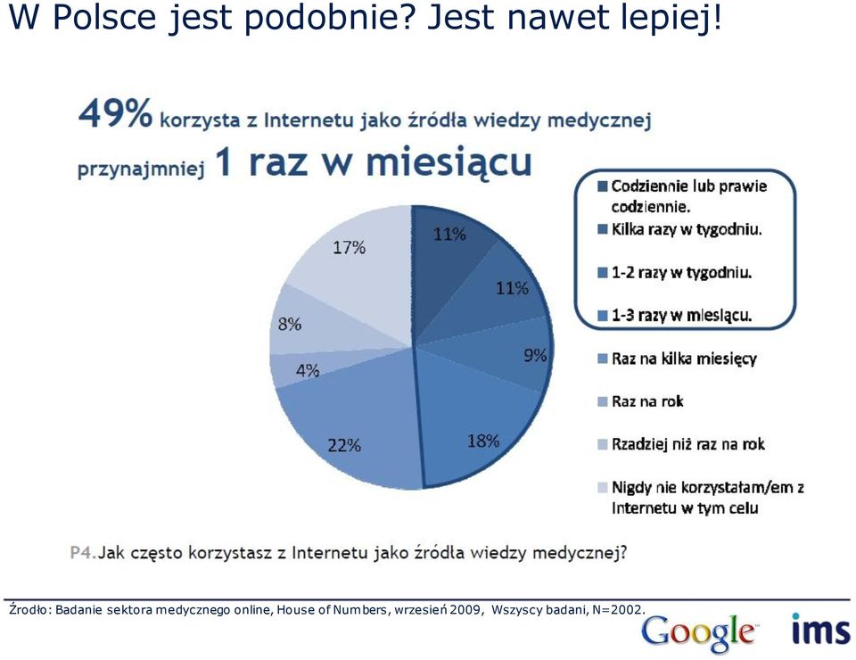 Źrodło: Badanie sektora medycznego