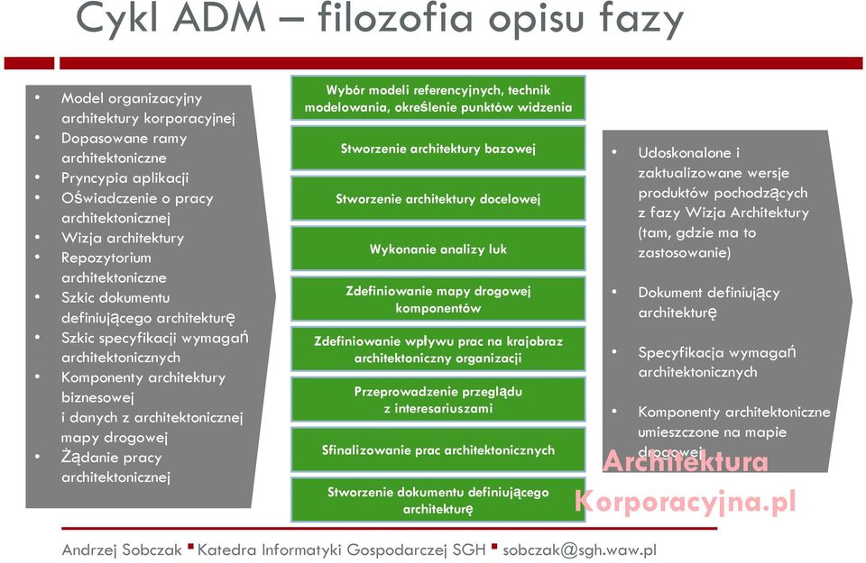 Żądanie pracy architektonicznej Wybór modeli referencyjnych, technik modelowania, określenie punktów widzenia Stworzenie architektury bazowej Stworzenie architektury docelowej Wykonanie analizy luk