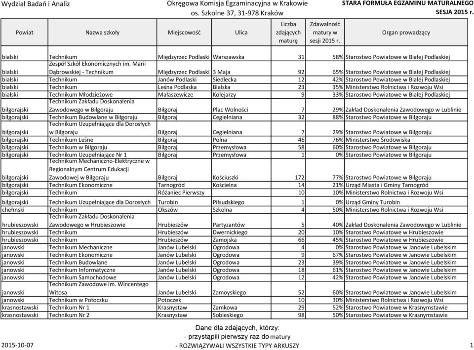 Technikum Leśna Podlaska Bialska 23 35% Ministerstwo Rolnictwa i Rozwoju Wsi bialski Technikum Młodzieżowe Małaszewicze Kolejarzy 9 33% Starostwo Powiatowe w Białej Podlaskiej biłgorajski Zawodowego