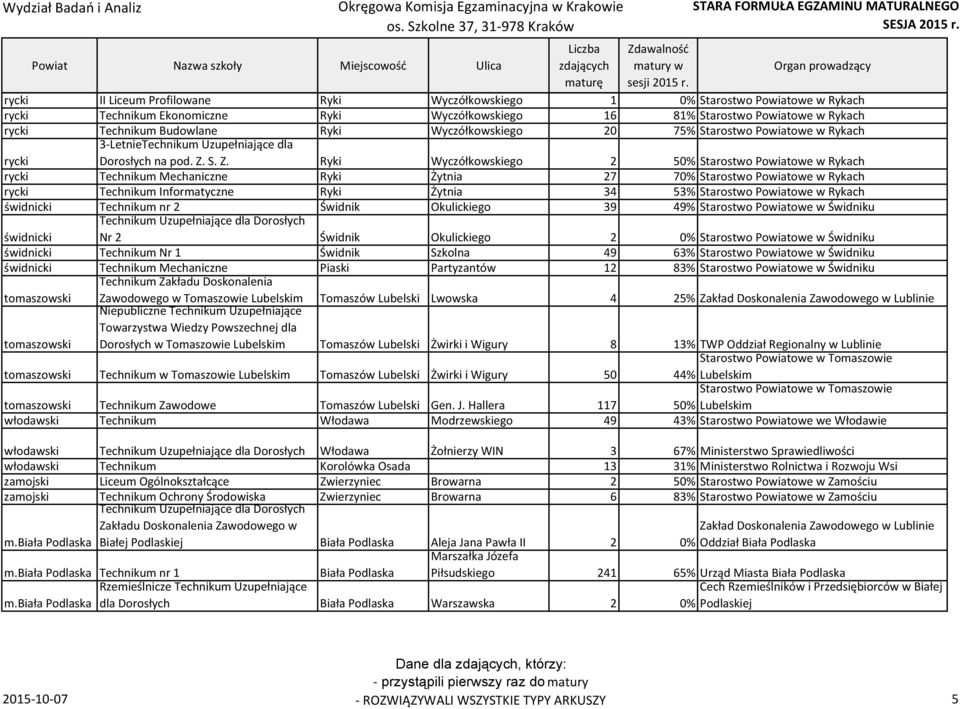 S. Z. Ryki Wyczółkowskiego 2 50% Starostwo Powiatowe w Rykach rycki rycki Technikum Mechaniczne Ryki Żytnia 27 70% Starostwo Powiatowe w Rykach rycki Technikum Informatyczne Ryki Żytnia 34 53%